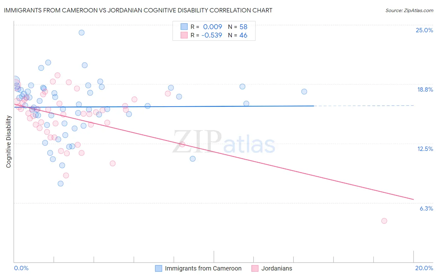 Immigrants from Cameroon vs Jordanian Cognitive Disability