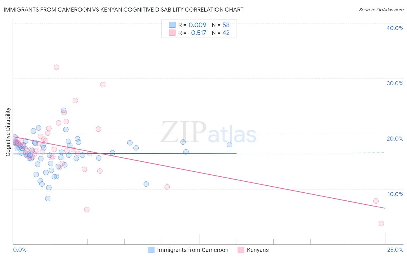 Immigrants from Cameroon vs Kenyan Cognitive Disability
