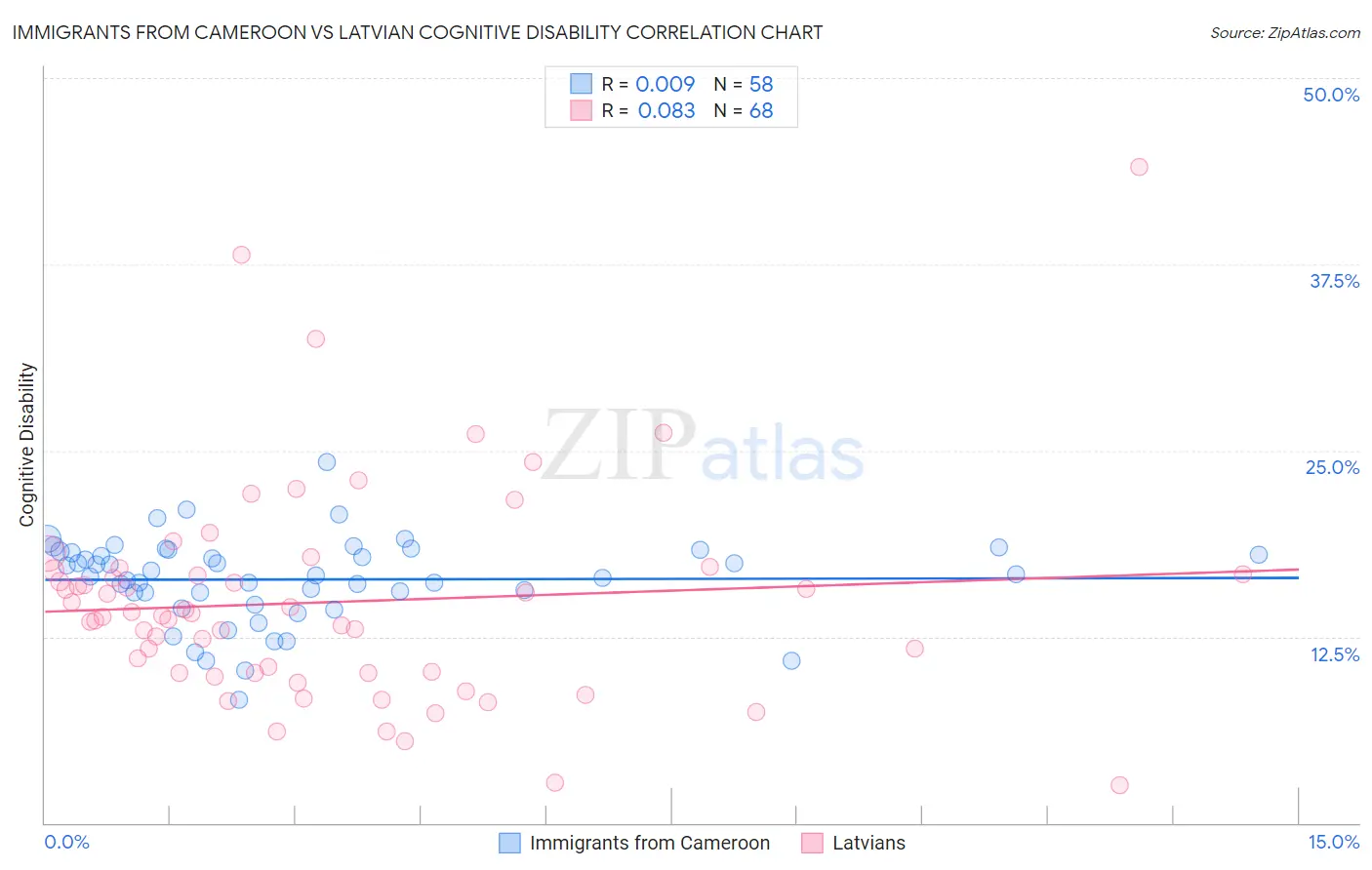 Immigrants from Cameroon vs Latvian Cognitive Disability