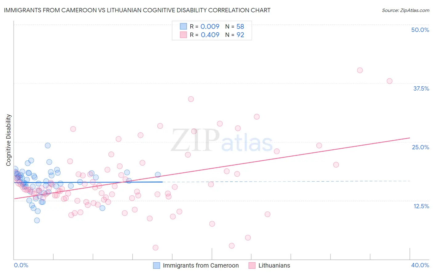 Immigrants from Cameroon vs Lithuanian Cognitive Disability