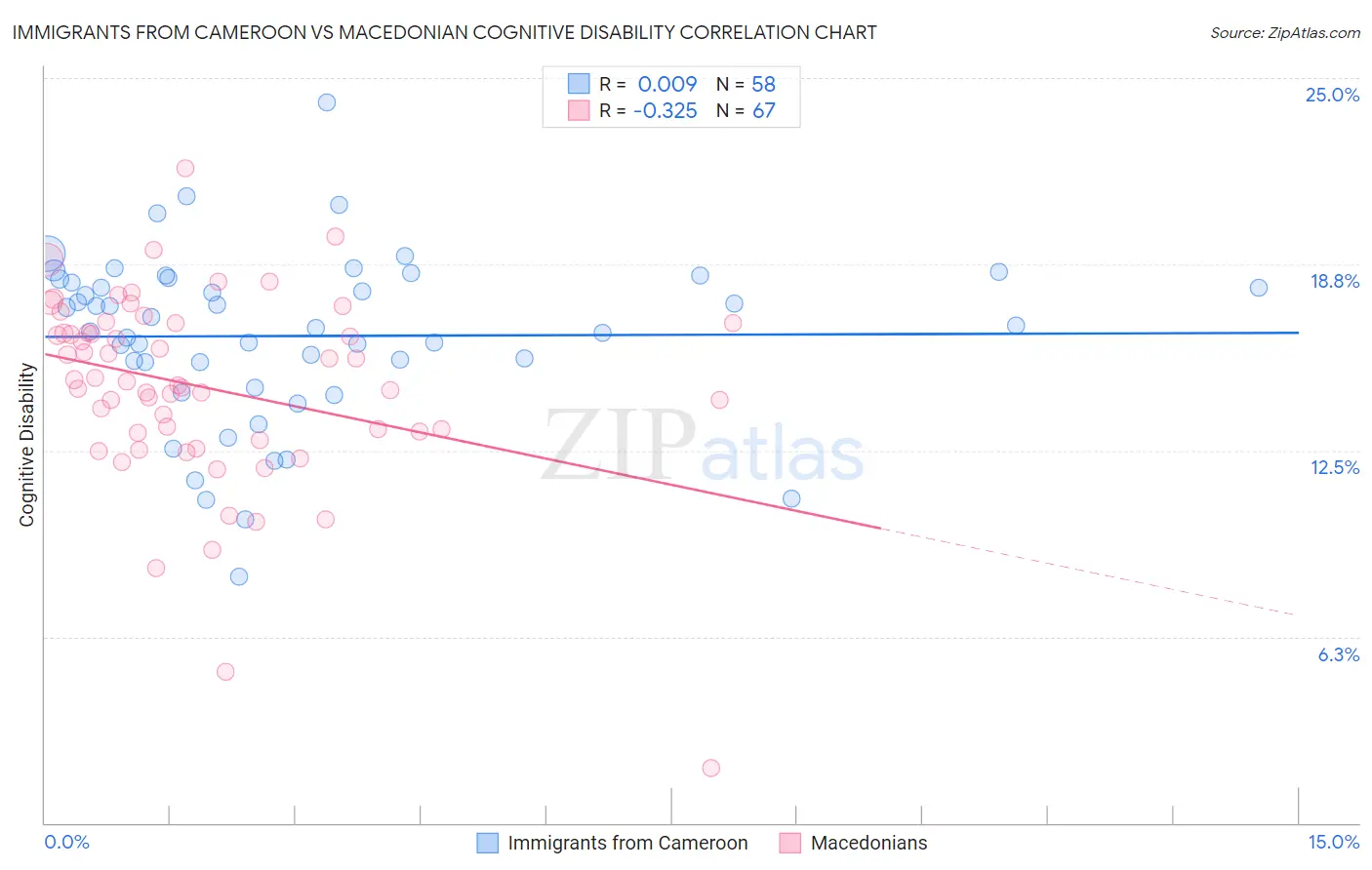 Immigrants from Cameroon vs Macedonian Cognitive Disability