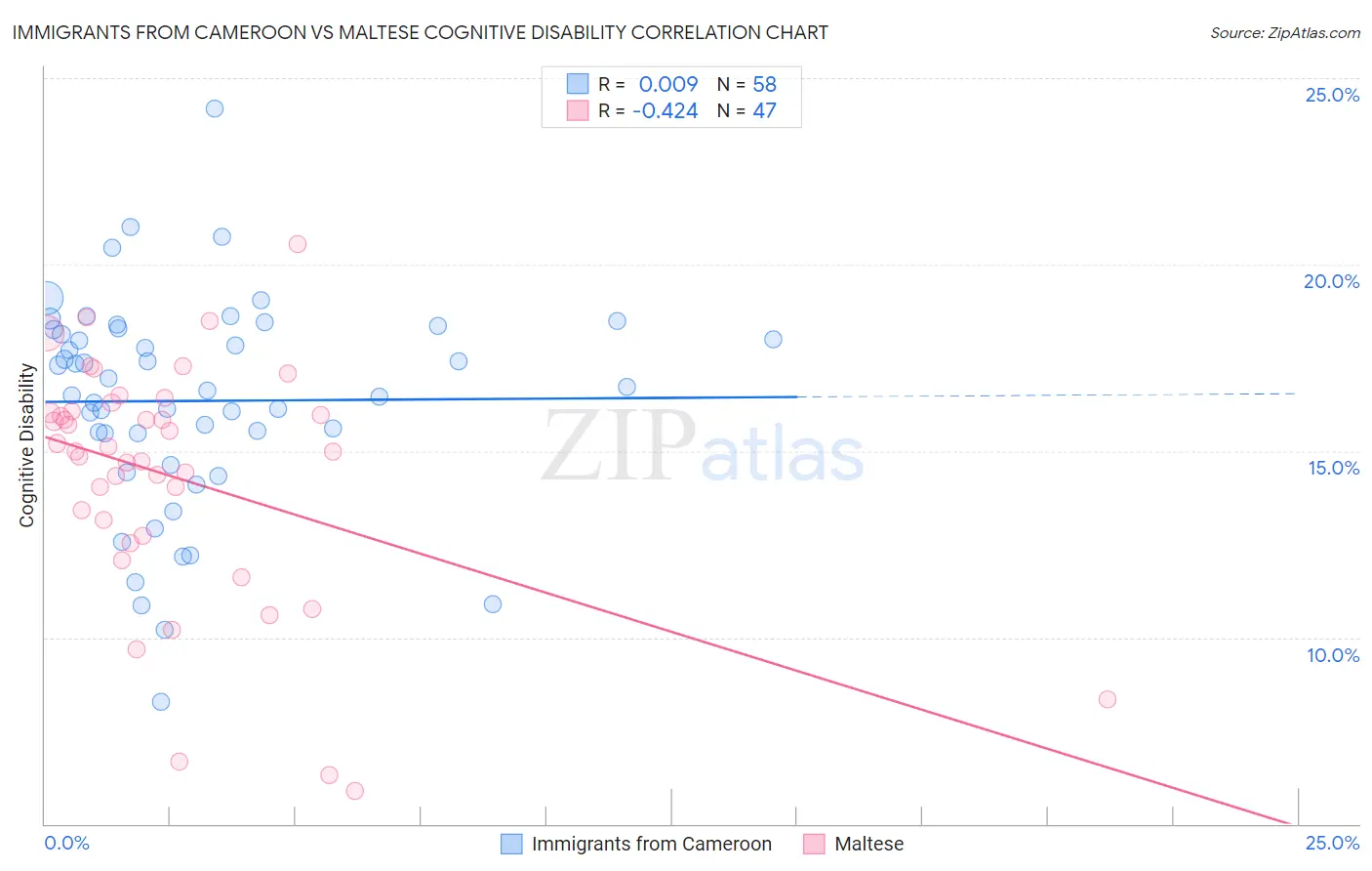 Immigrants from Cameroon vs Maltese Cognitive Disability