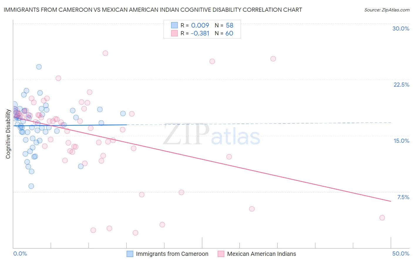 Immigrants from Cameroon vs Mexican American Indian Cognitive Disability