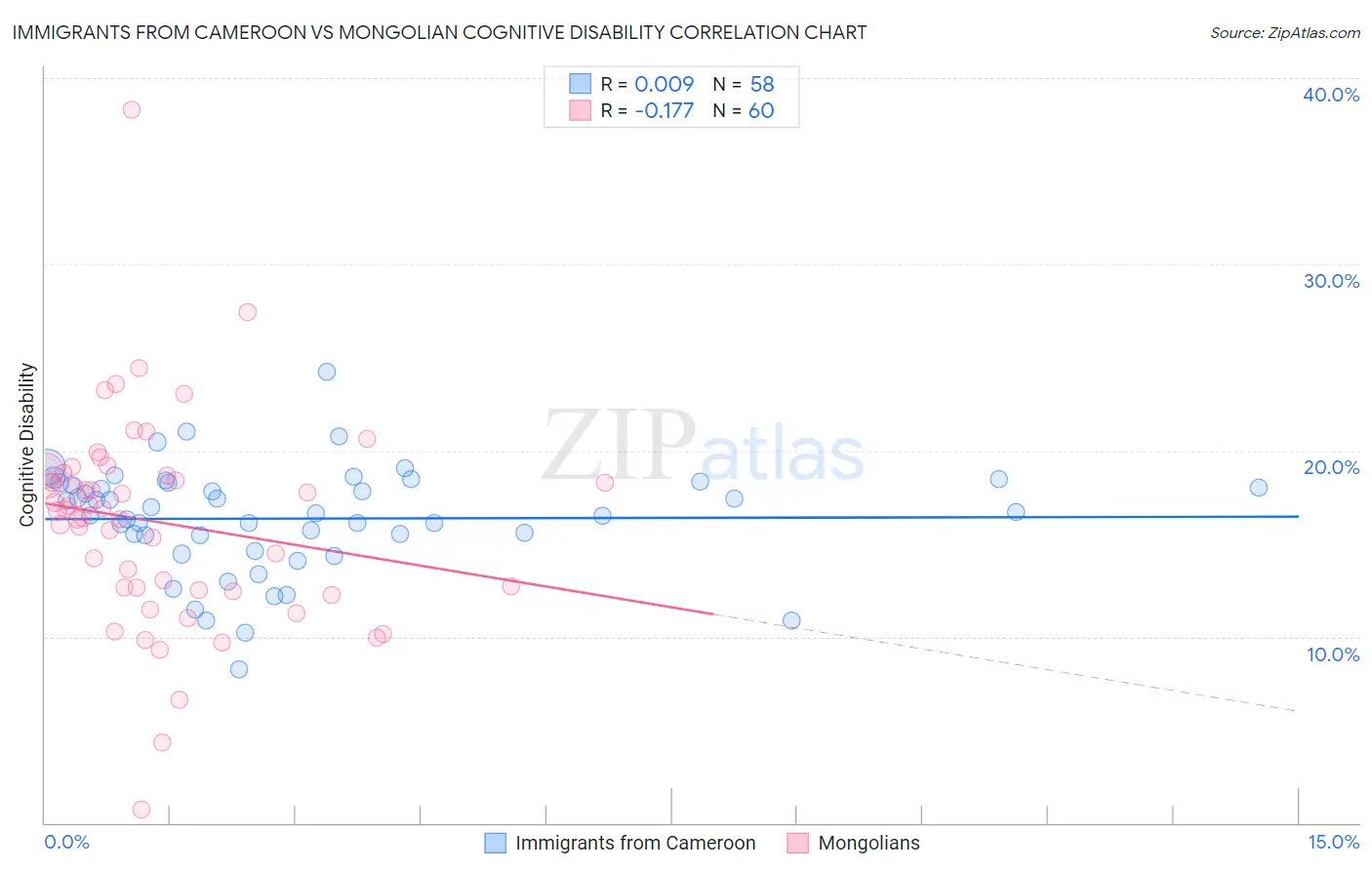 Immigrants from Cameroon vs Mongolian Cognitive Disability