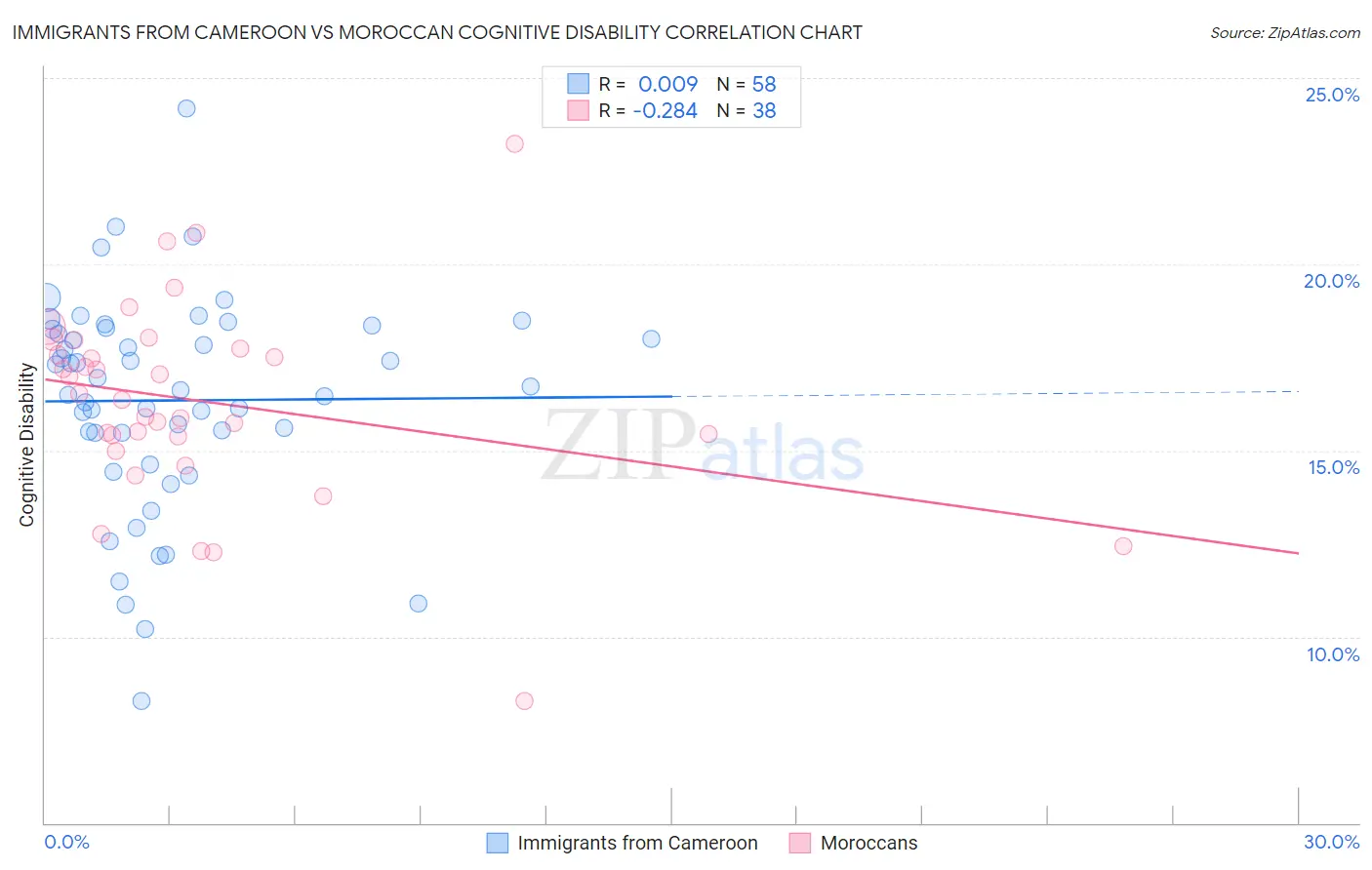 Immigrants from Cameroon vs Moroccan Cognitive Disability