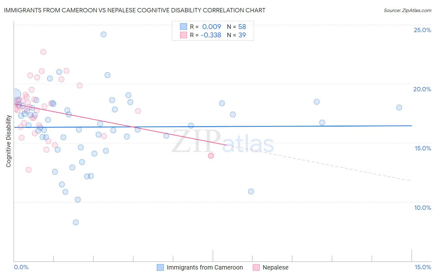 Immigrants from Cameroon vs Nepalese Cognitive Disability