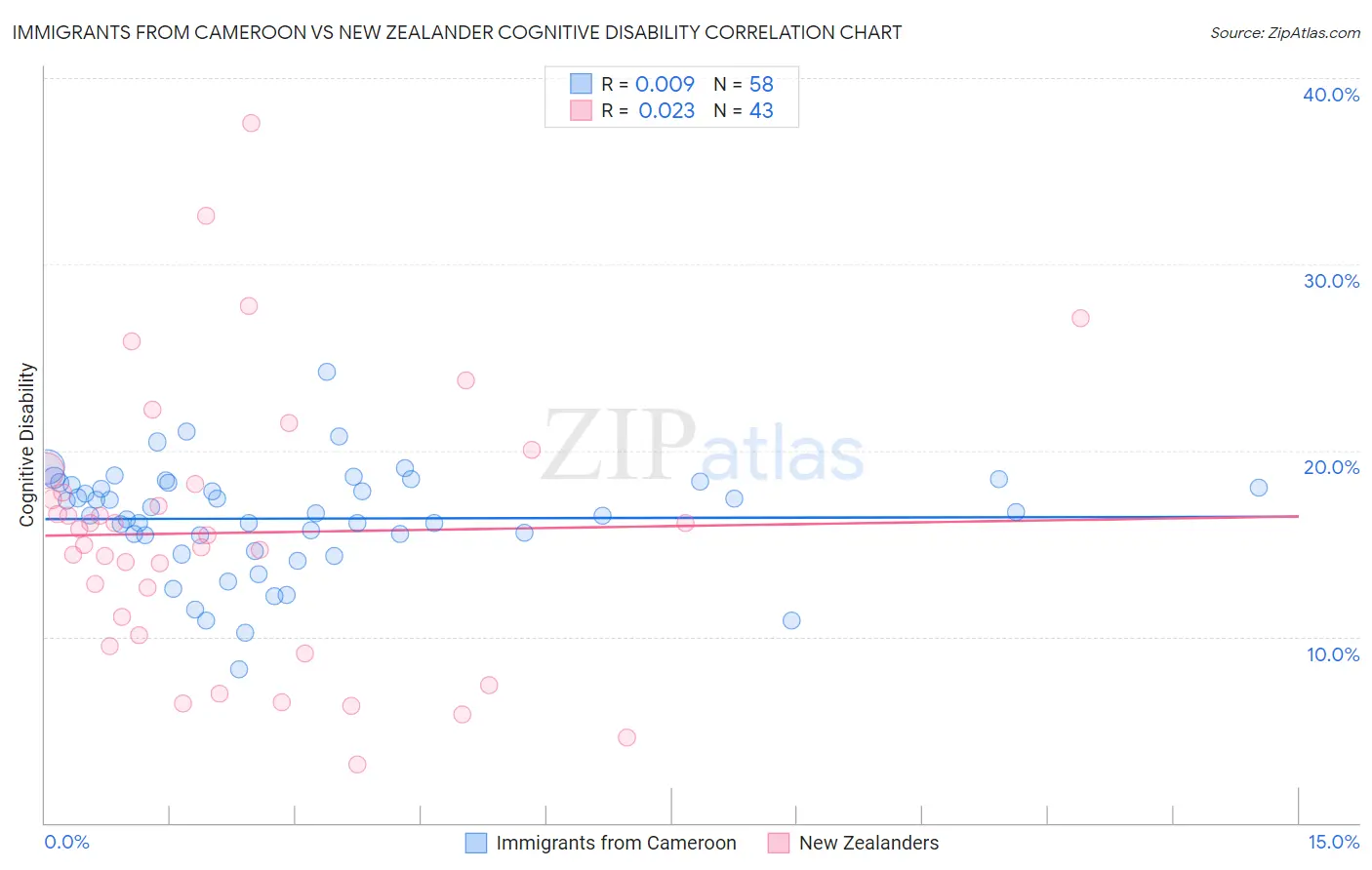 Immigrants from Cameroon vs New Zealander Cognitive Disability
