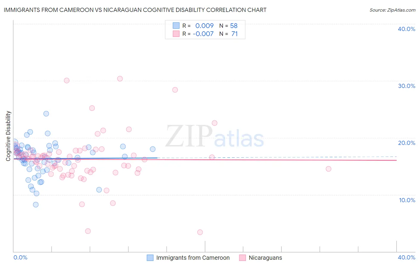 Immigrants from Cameroon vs Nicaraguan Cognitive Disability