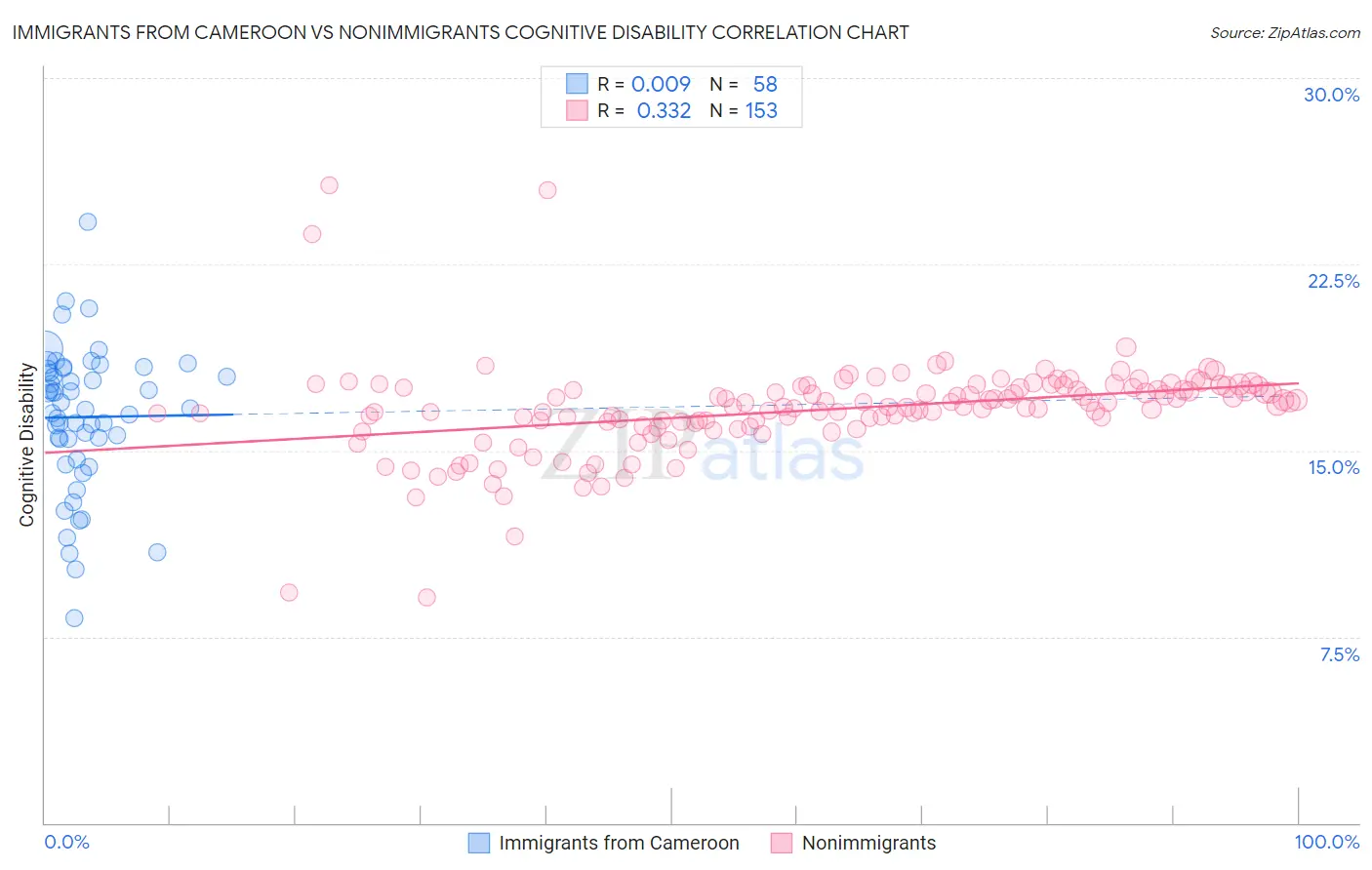 Immigrants from Cameroon vs Nonimmigrants Cognitive Disability