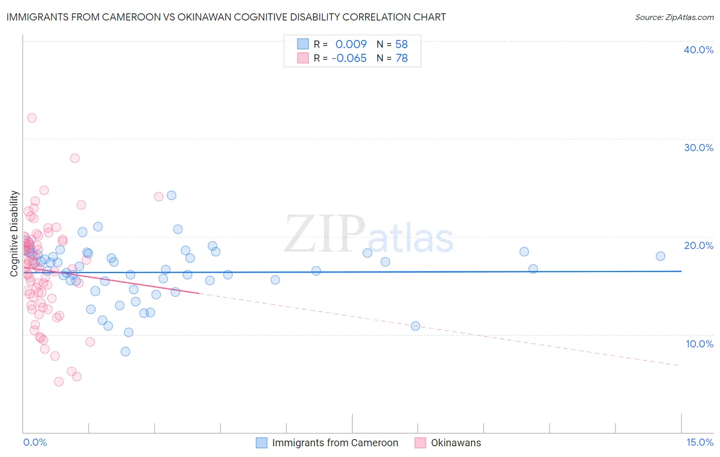 Immigrants from Cameroon vs Okinawan Cognitive Disability