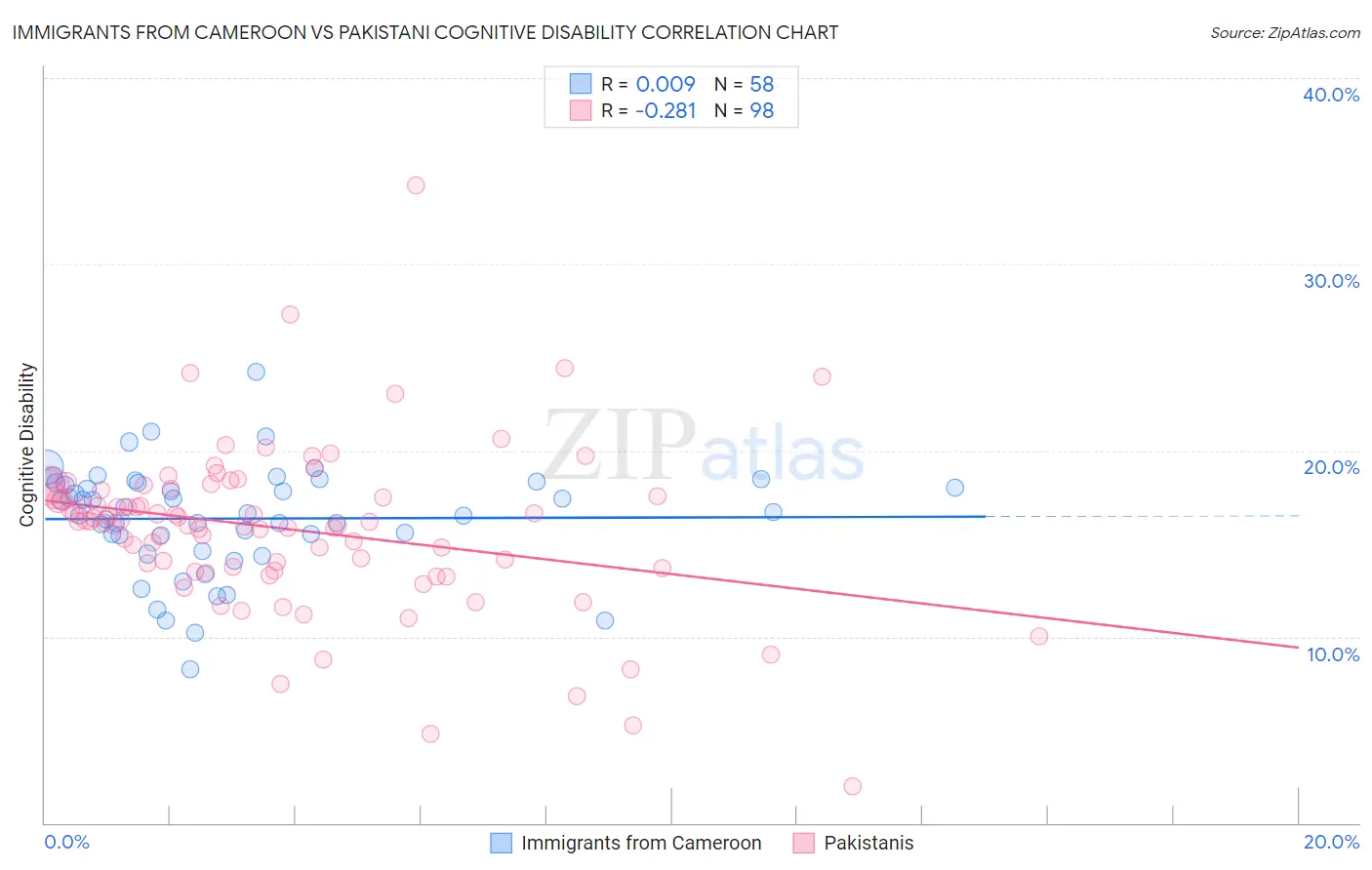 Immigrants from Cameroon vs Pakistani Cognitive Disability