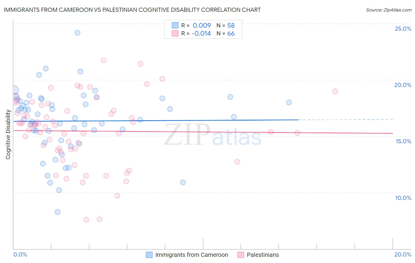 Immigrants from Cameroon vs Palestinian Cognitive Disability