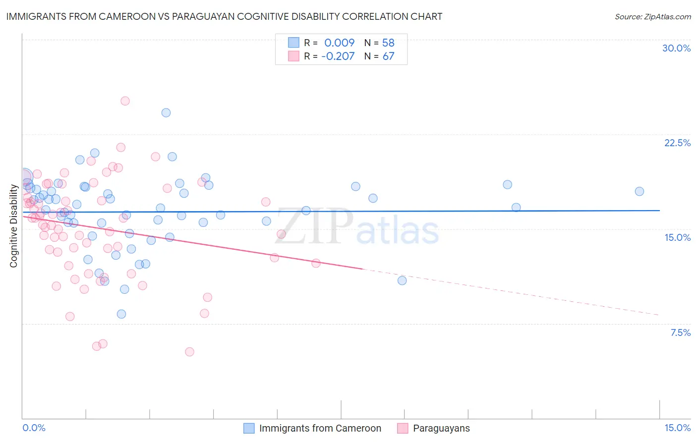 Immigrants from Cameroon vs Paraguayan Cognitive Disability