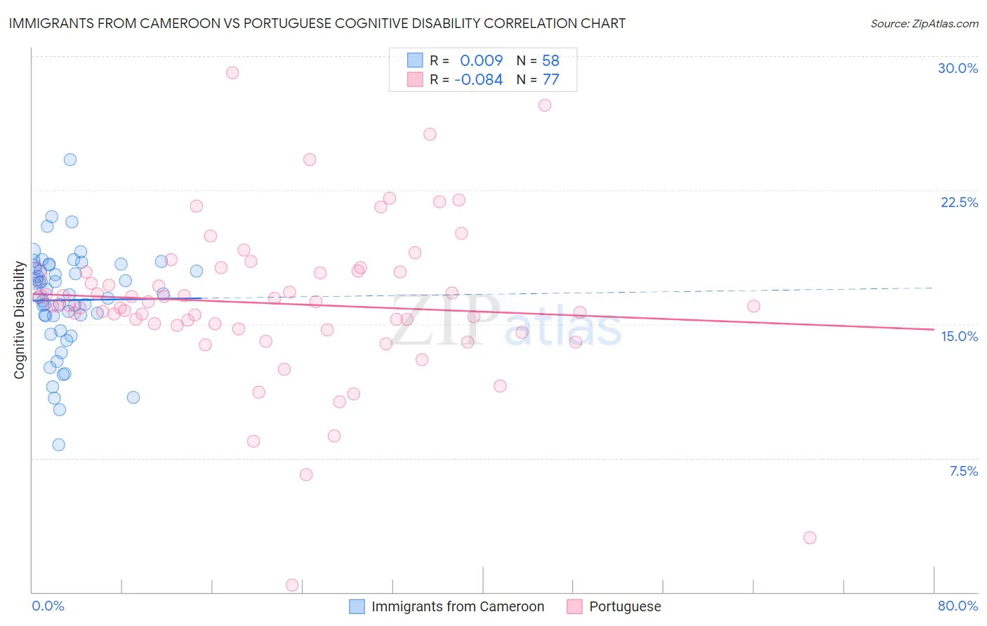 Immigrants from Cameroon vs Portuguese Cognitive Disability