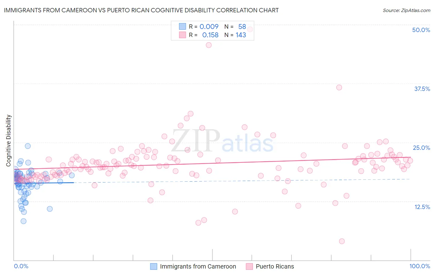 Immigrants from Cameroon vs Puerto Rican Cognitive Disability
