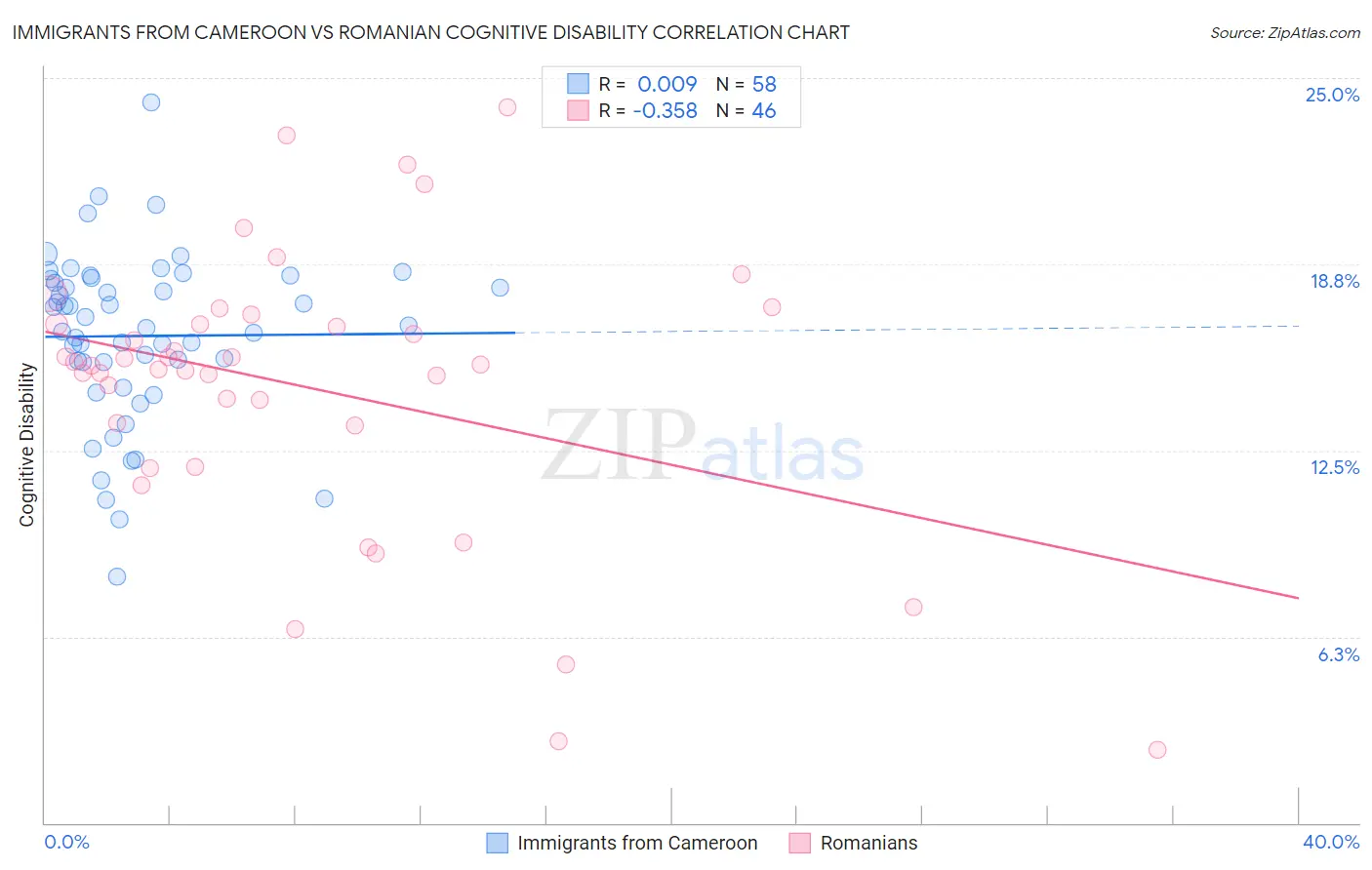 Immigrants from Cameroon vs Romanian Cognitive Disability