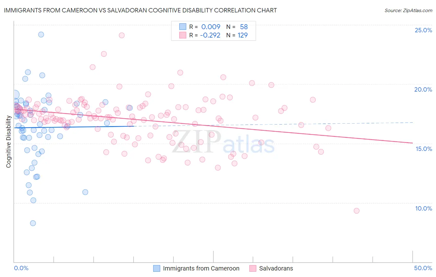 Immigrants from Cameroon vs Salvadoran Cognitive Disability