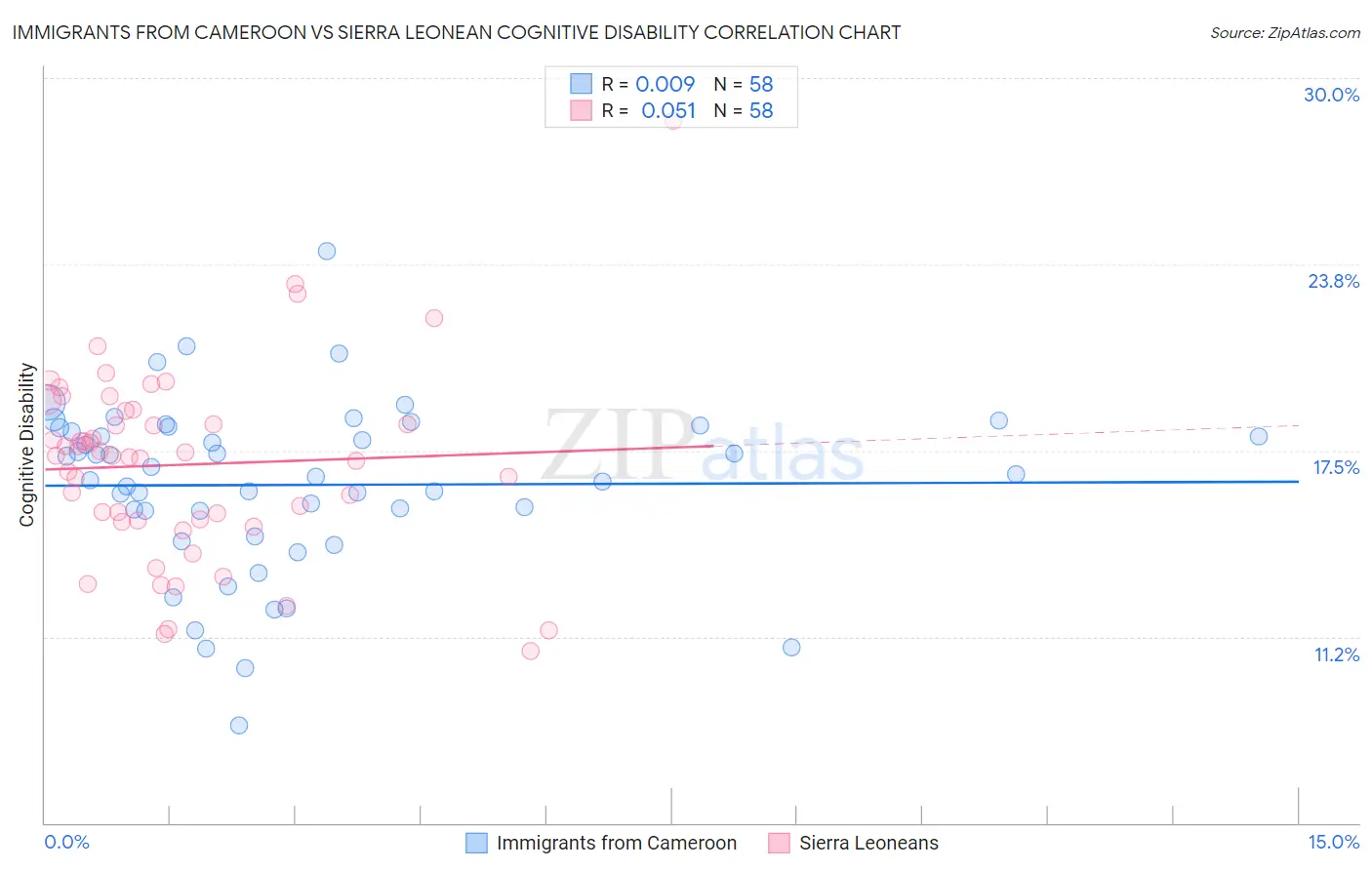 Immigrants from Cameroon vs Sierra Leonean Cognitive Disability