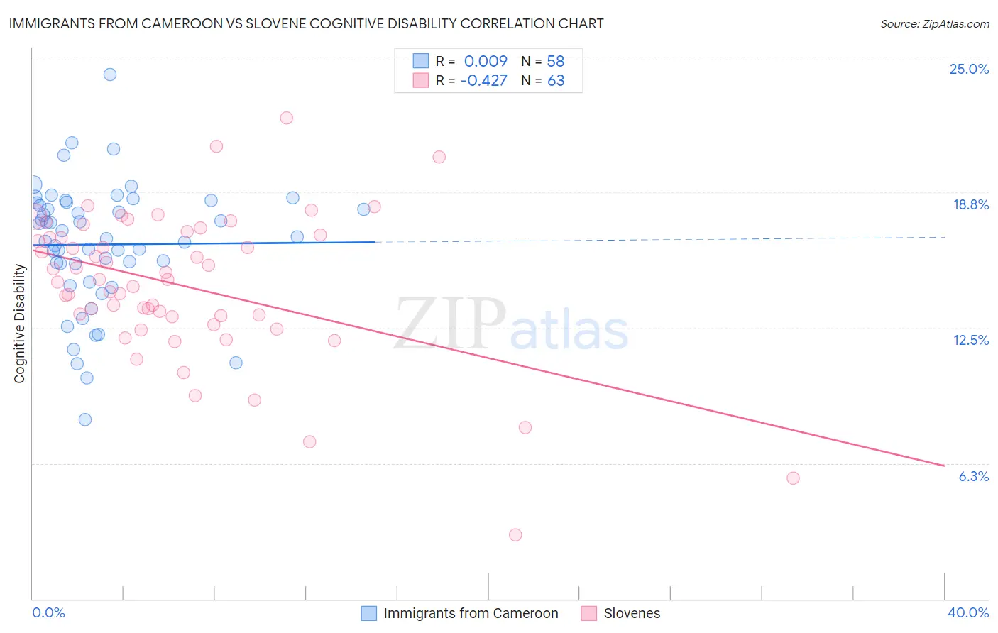 Immigrants from Cameroon vs Slovene Cognitive Disability