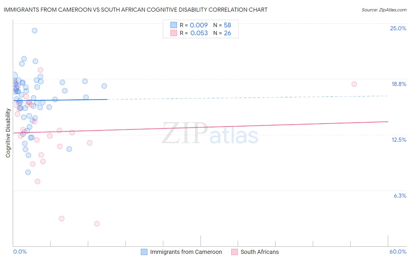 Immigrants from Cameroon vs South African Cognitive Disability