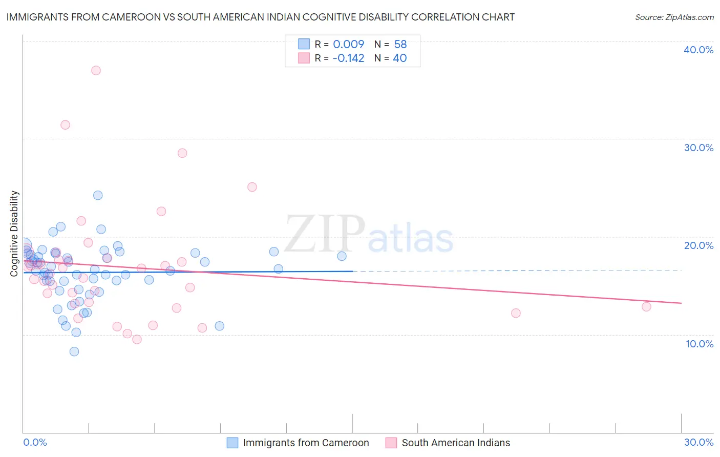 Immigrants from Cameroon vs South American Indian Cognitive Disability