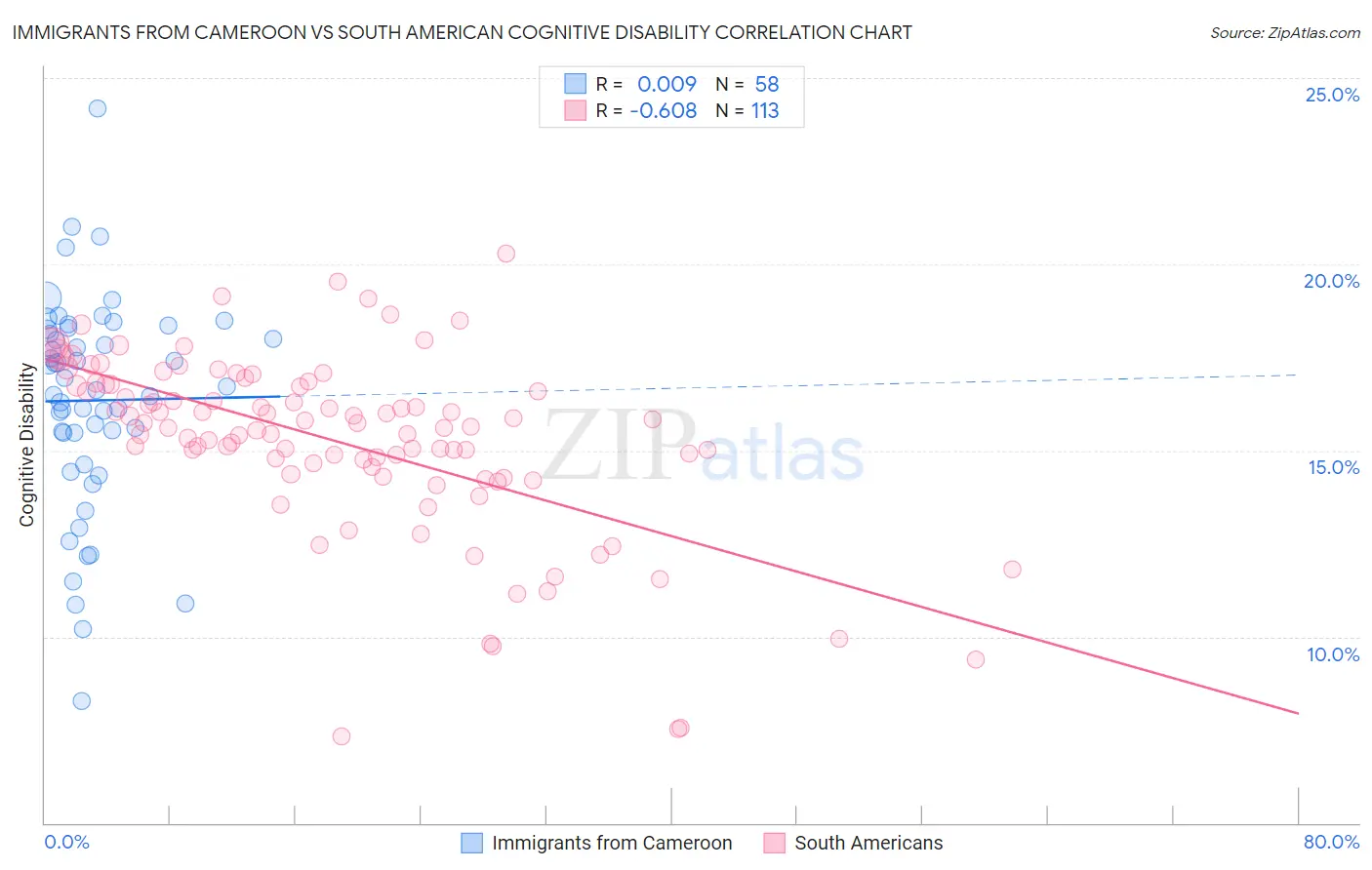 Immigrants from Cameroon vs South American Cognitive Disability