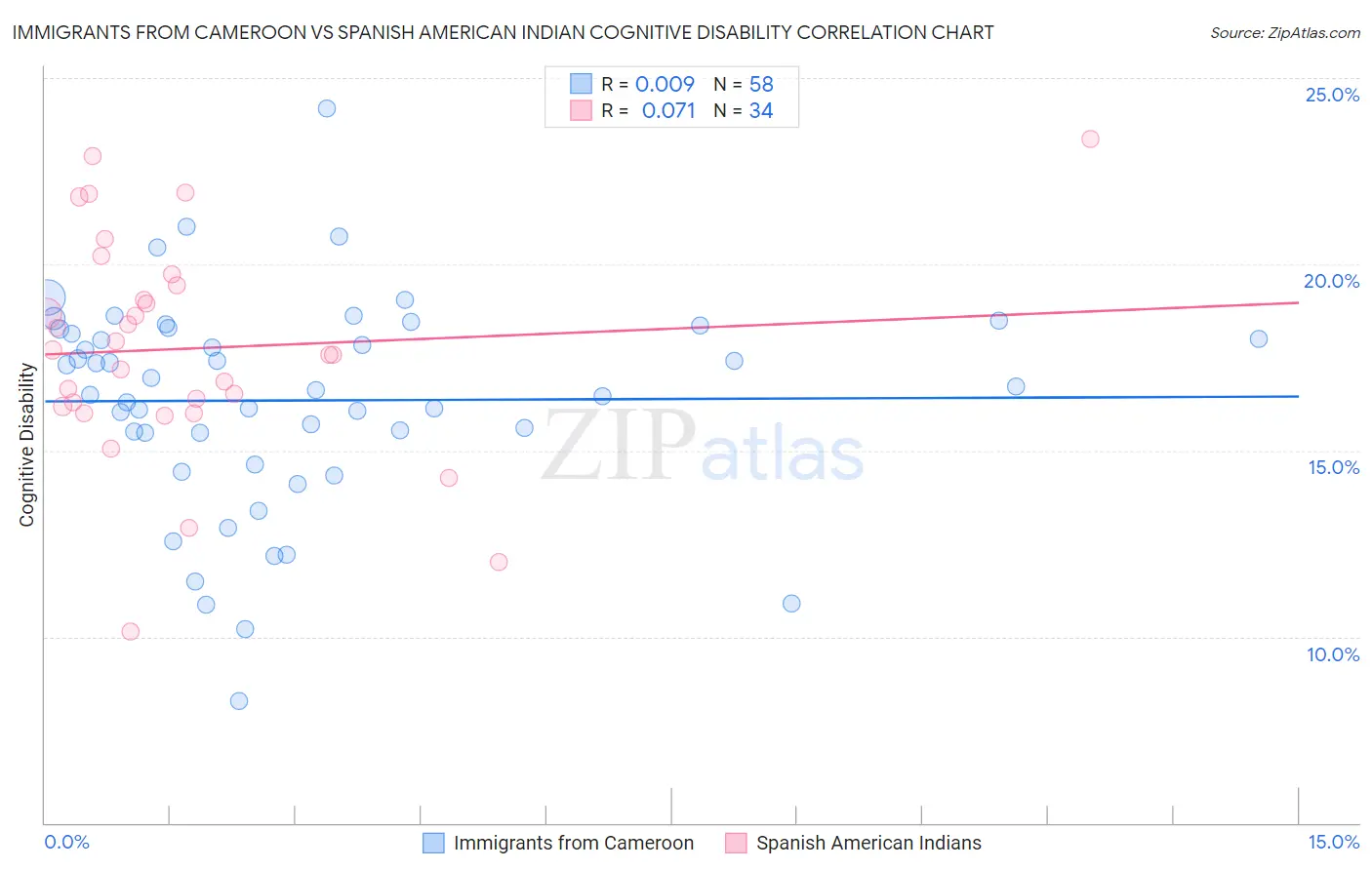 Immigrants from Cameroon vs Spanish American Indian Cognitive Disability