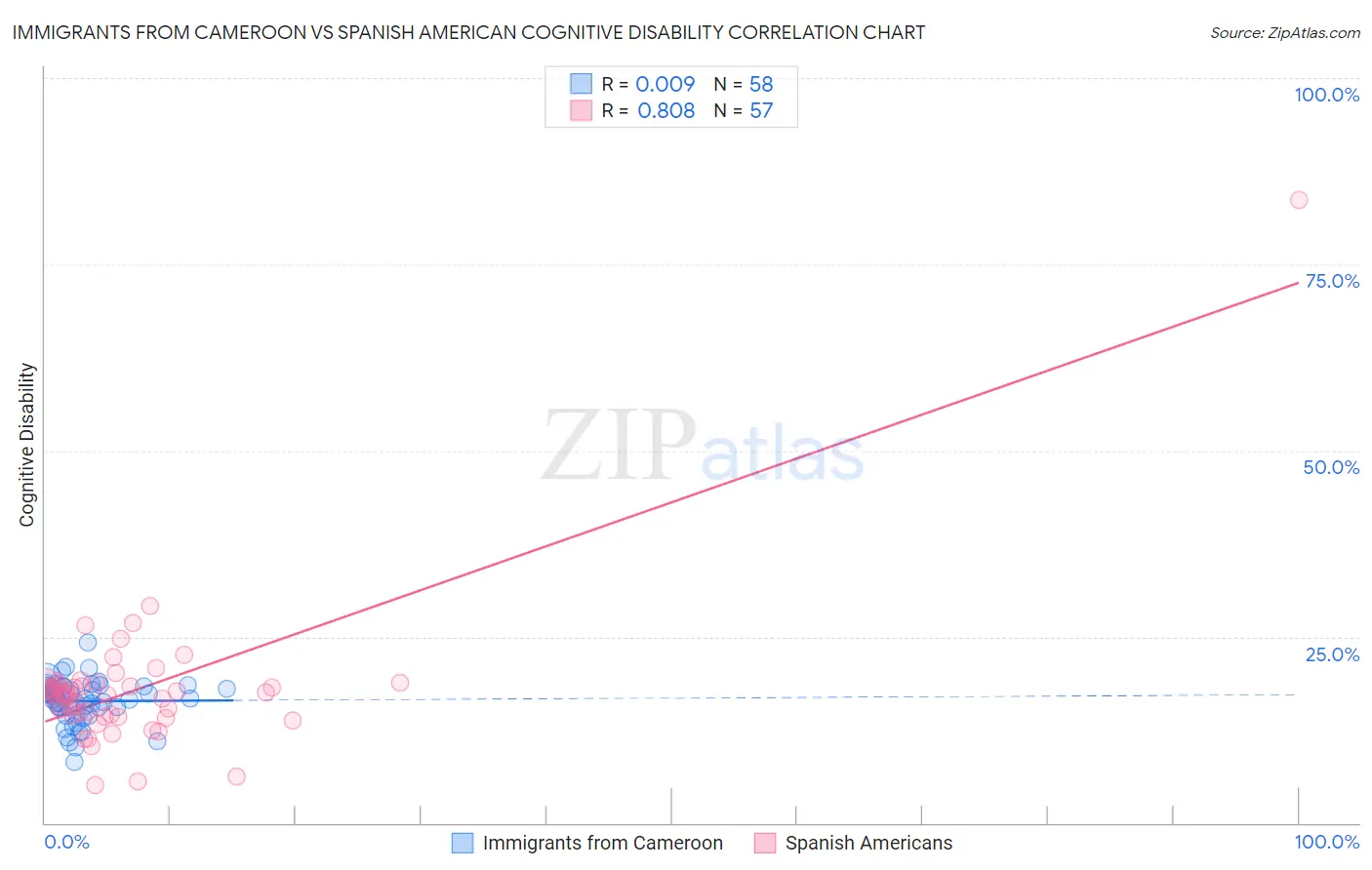 Immigrants from Cameroon vs Spanish American Cognitive Disability