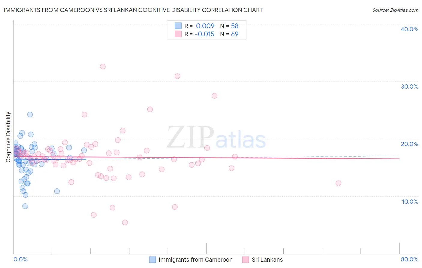 Immigrants from Cameroon vs Sri Lankan Cognitive Disability