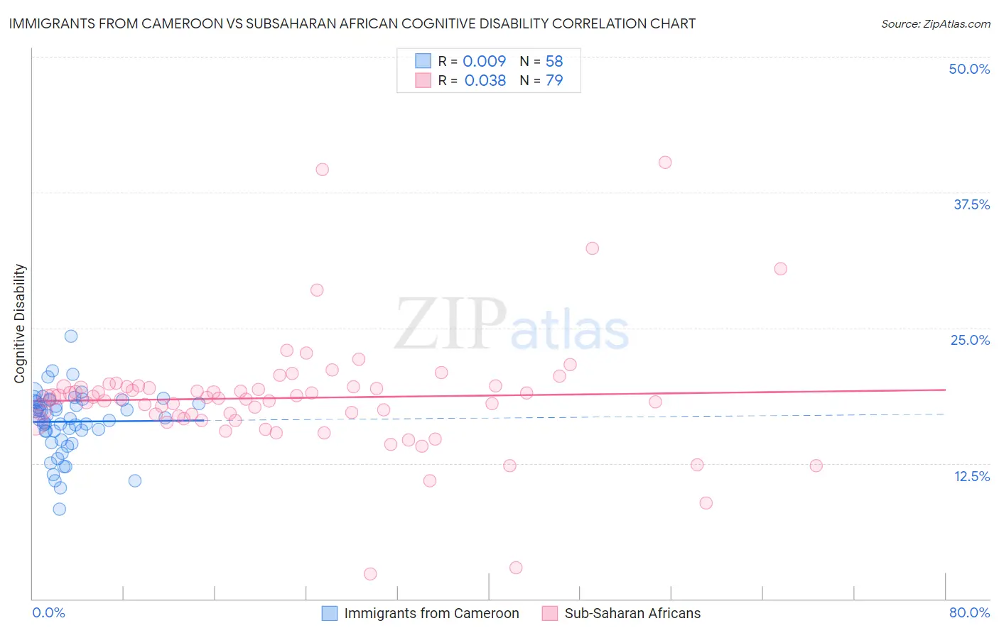 Immigrants from Cameroon vs Subsaharan African Cognitive Disability