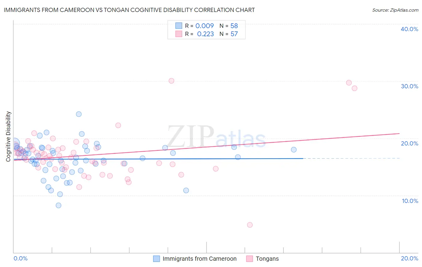Immigrants from Cameroon vs Tongan Cognitive Disability