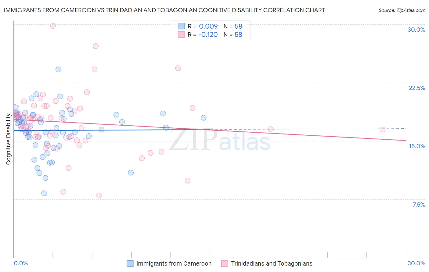 Immigrants from Cameroon vs Trinidadian and Tobagonian Cognitive Disability