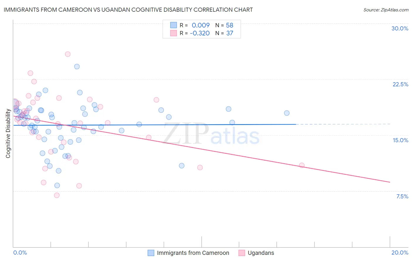 Immigrants from Cameroon vs Ugandan Cognitive Disability