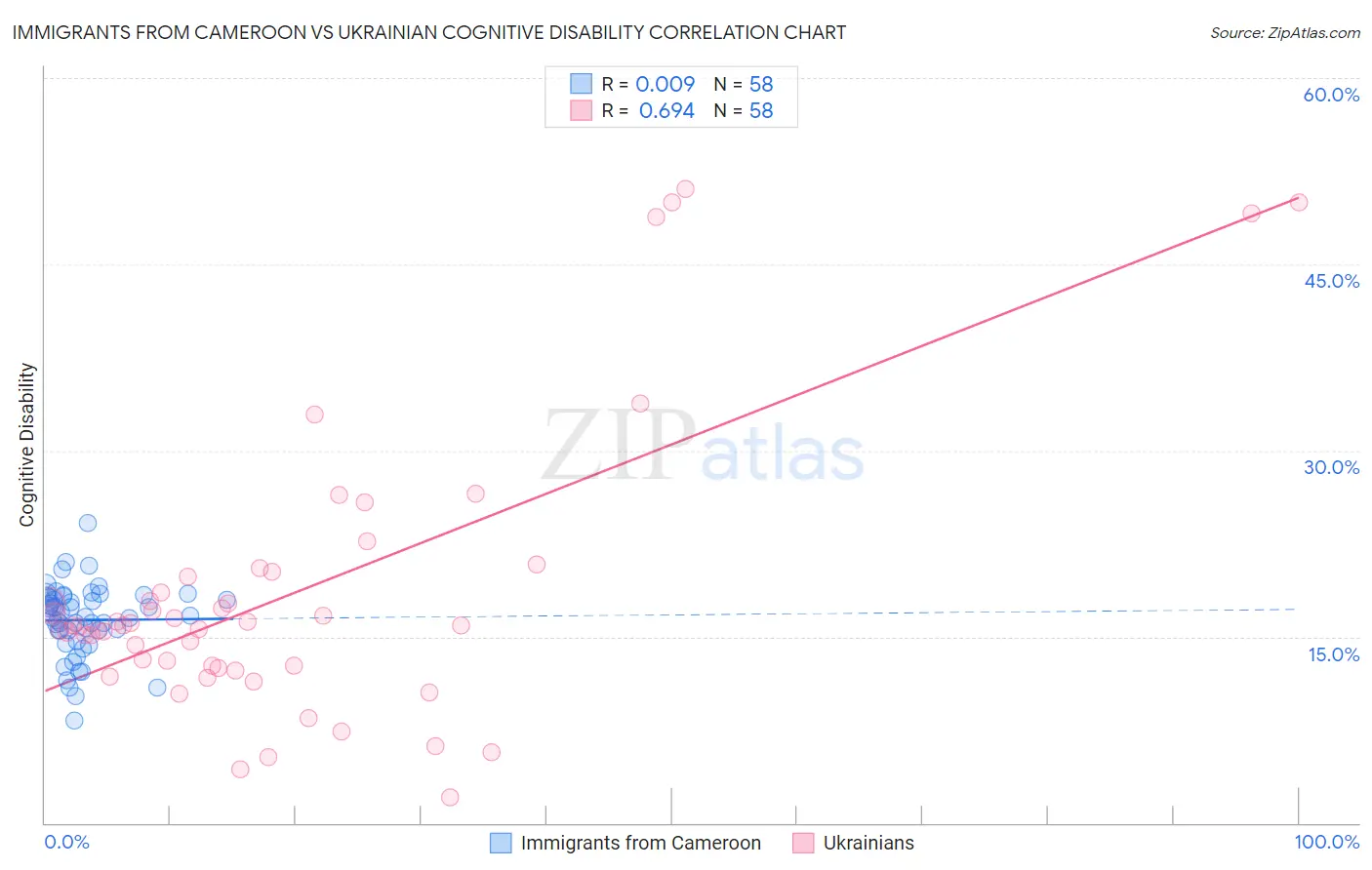Immigrants from Cameroon vs Ukrainian Cognitive Disability