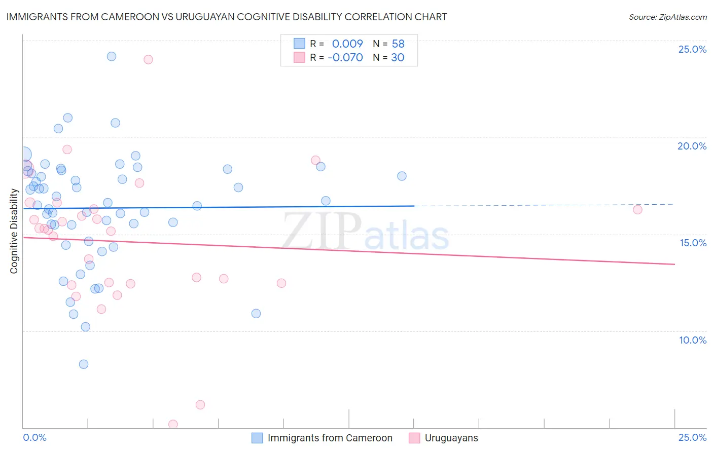 Immigrants from Cameroon vs Uruguayan Cognitive Disability