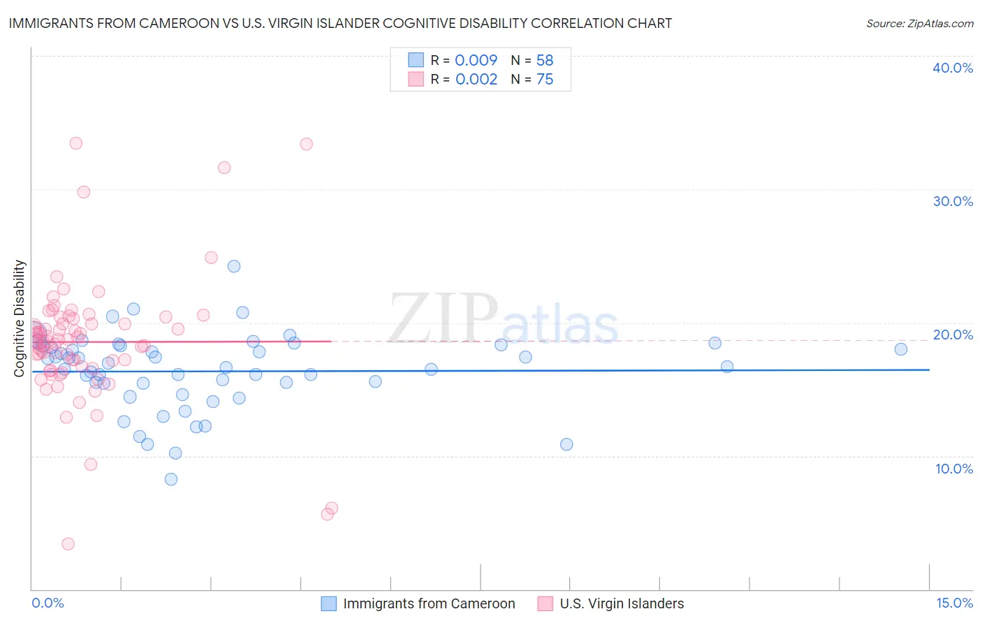 Immigrants from Cameroon vs U.S. Virgin Islander Cognitive Disability
