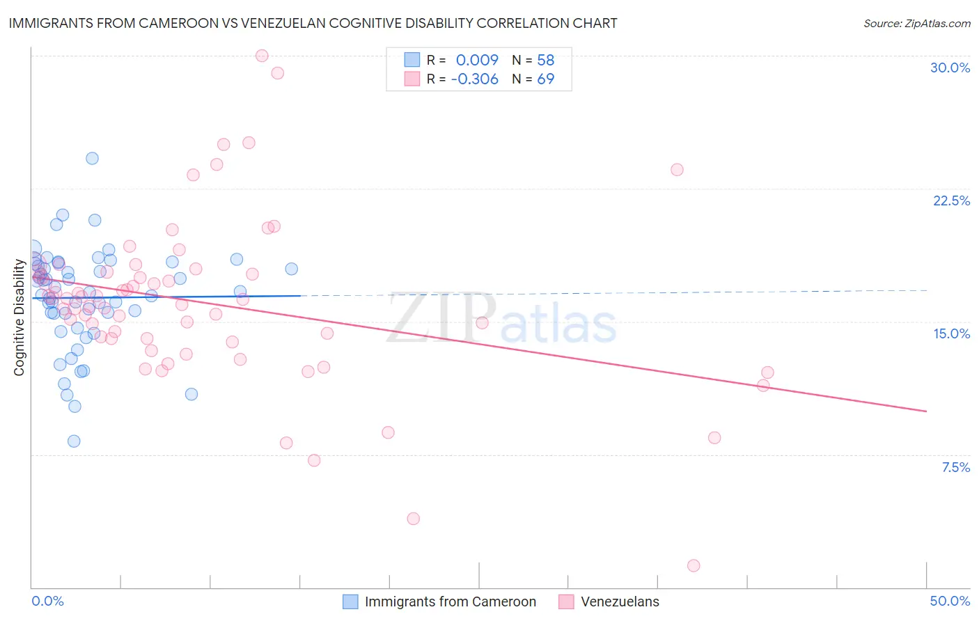 Immigrants from Cameroon vs Venezuelan Cognitive Disability