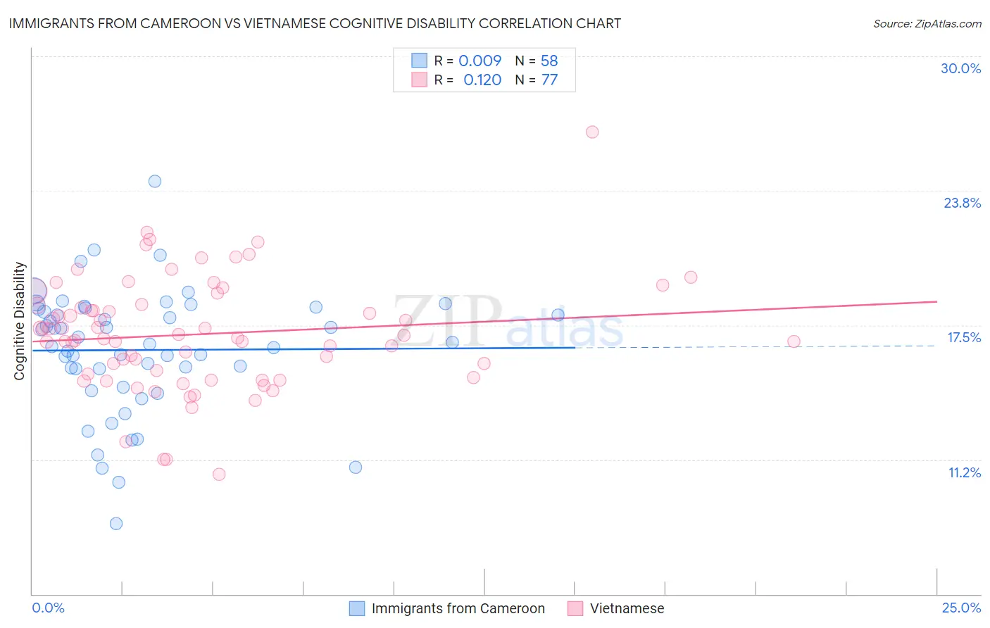 Immigrants from Cameroon vs Vietnamese Cognitive Disability