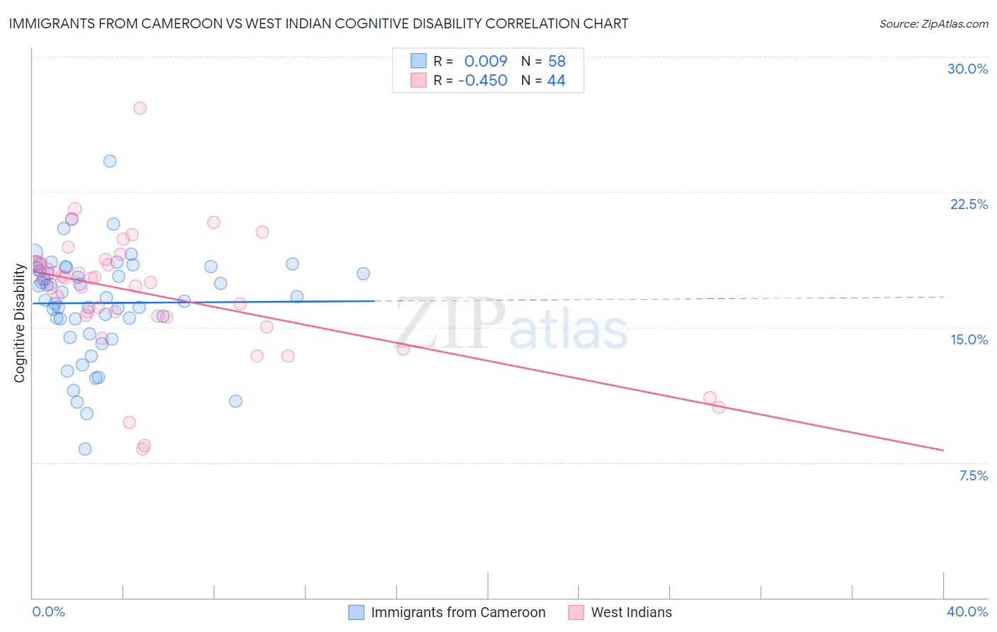 Immigrants from Cameroon vs West Indian Cognitive Disability