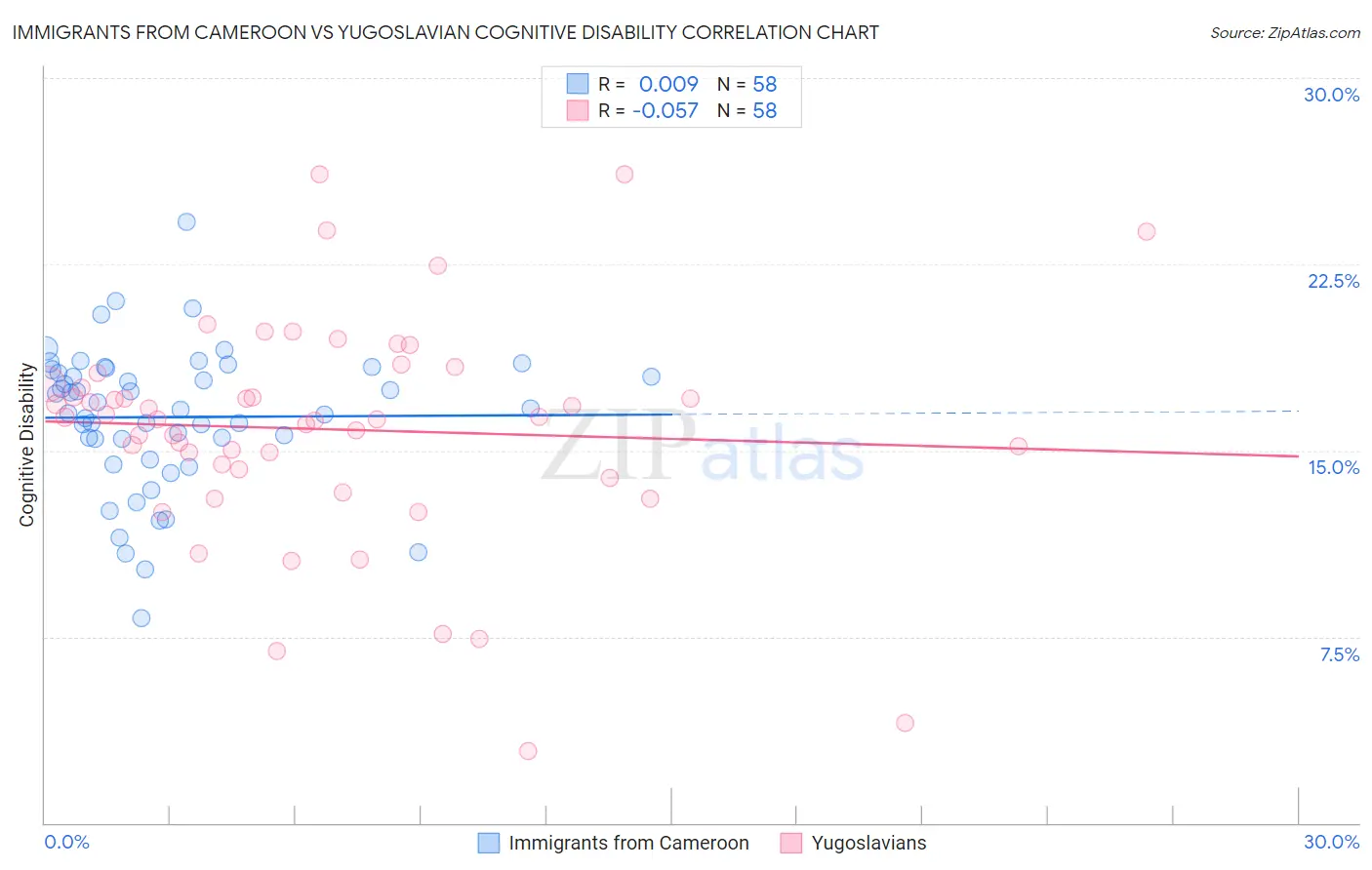 Immigrants from Cameroon vs Yugoslavian Cognitive Disability