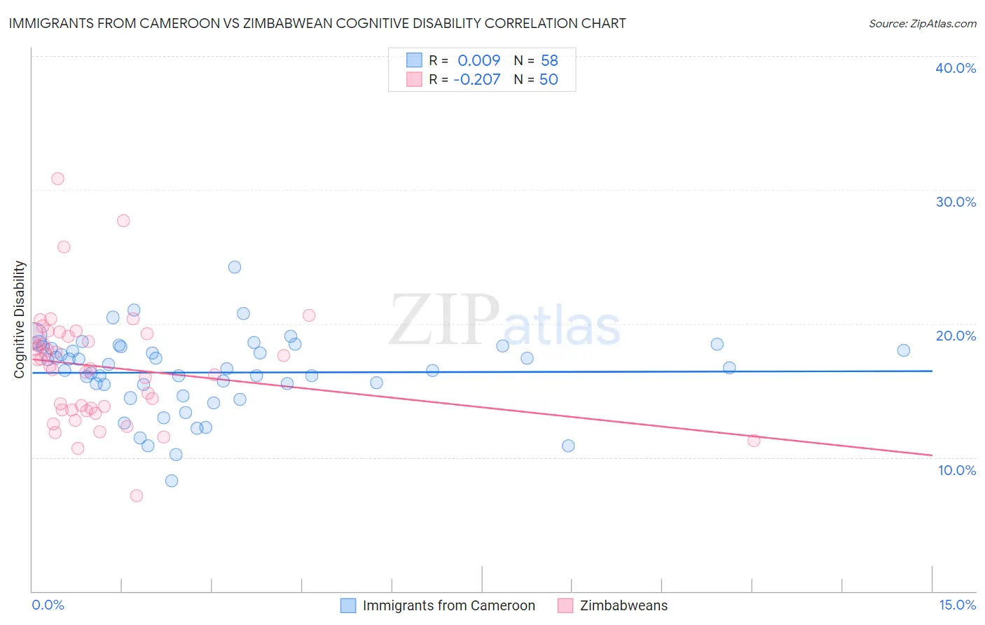 Immigrants from Cameroon vs Zimbabwean Cognitive Disability