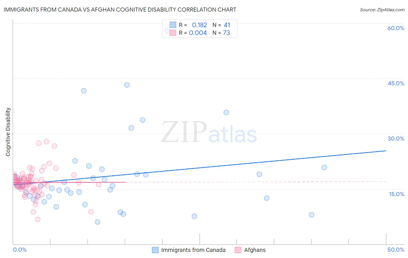 Immigrants from Canada vs Afghan Cognitive Disability