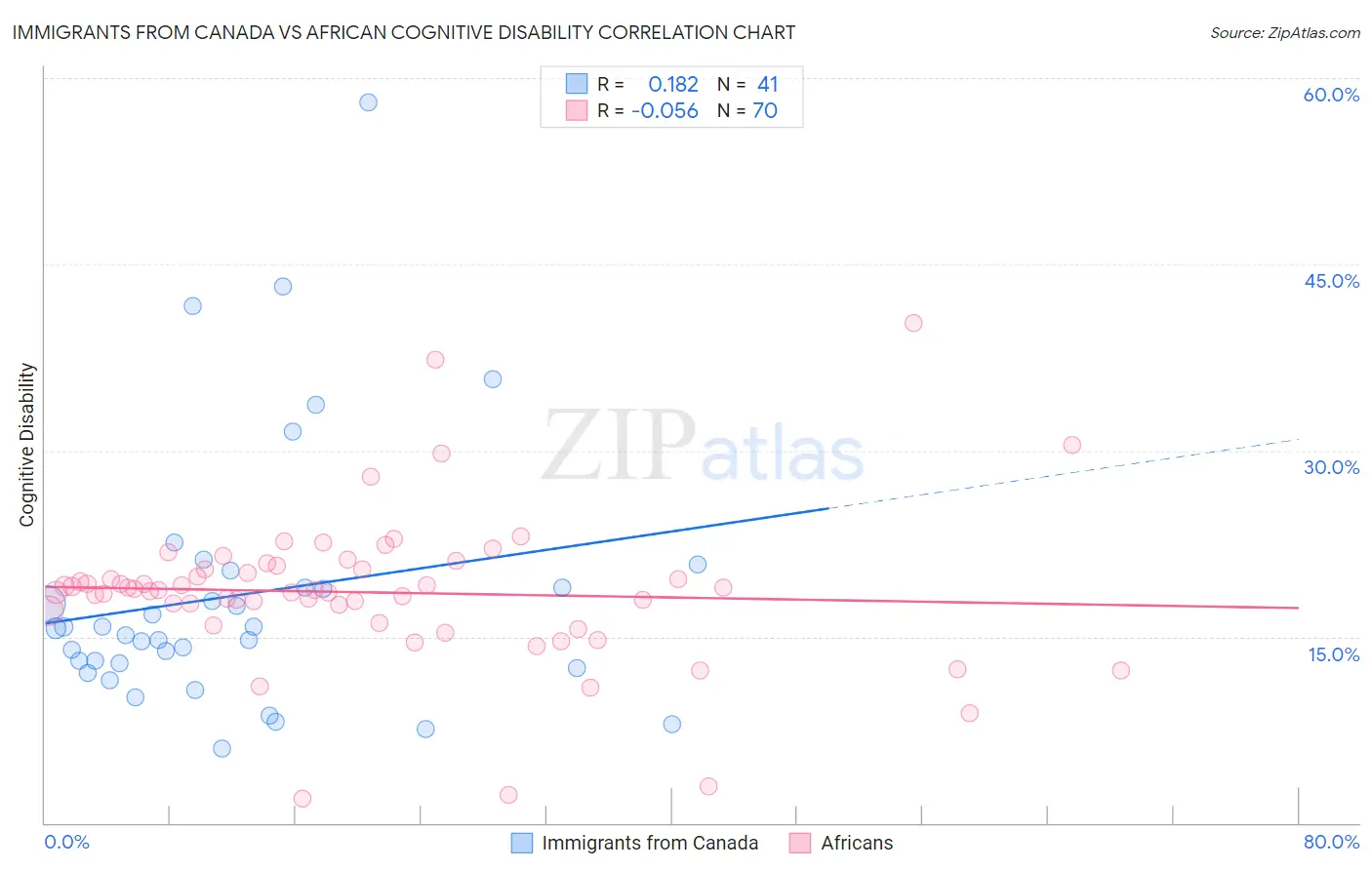 Immigrants from Canada vs African Cognitive Disability