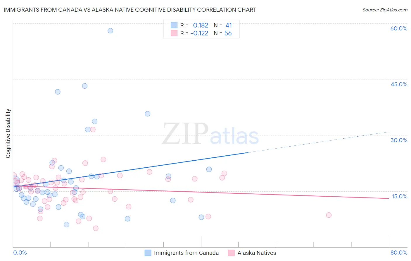 Immigrants from Canada vs Alaska Native Cognitive Disability