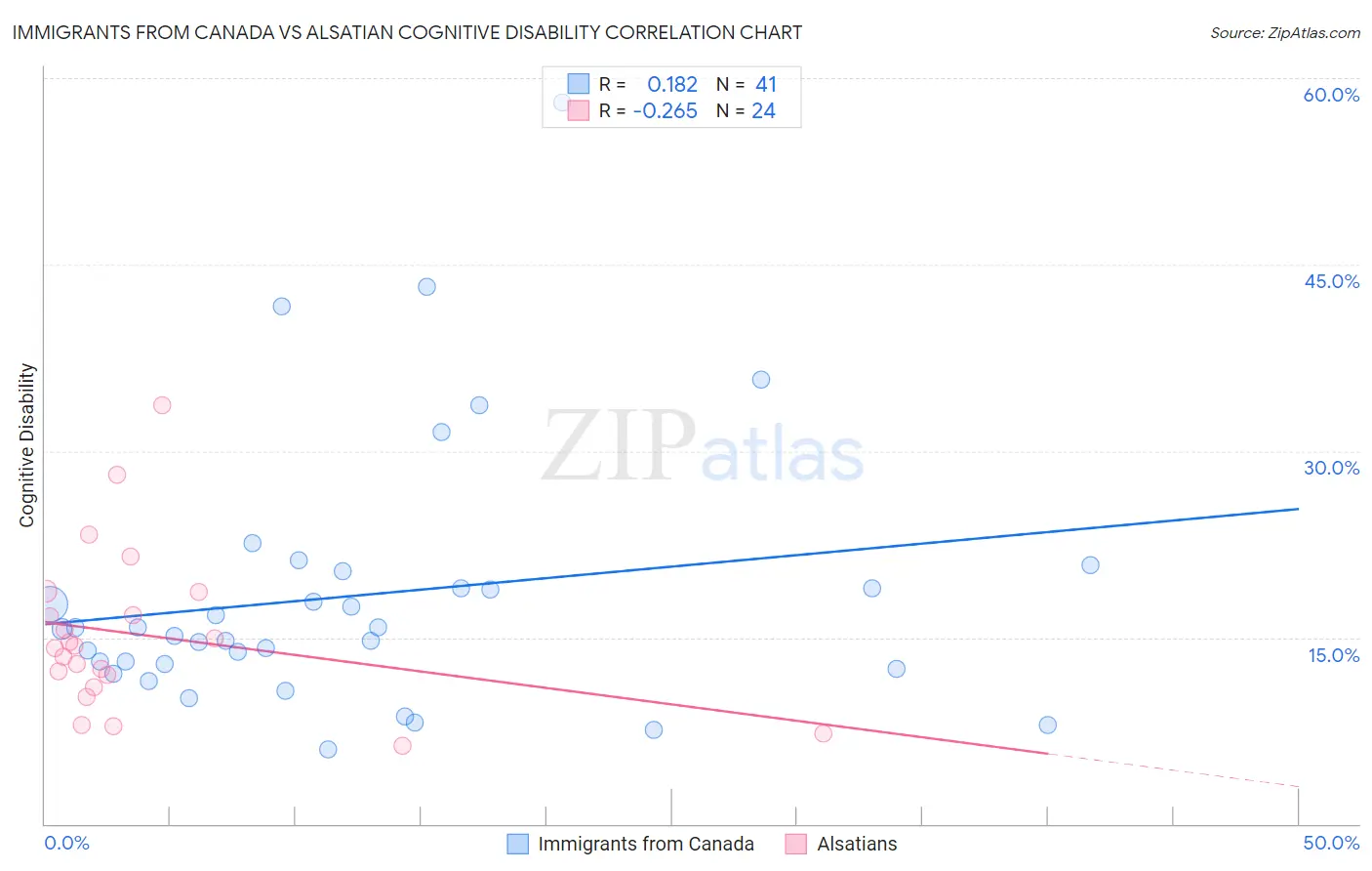 Immigrants from Canada vs Alsatian Cognitive Disability