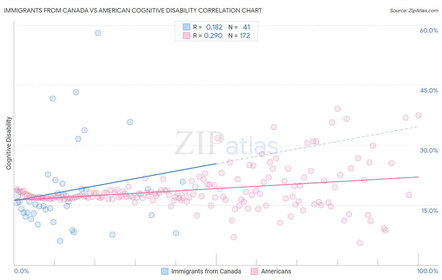 Immigrants from Canada vs American Cognitive Disability