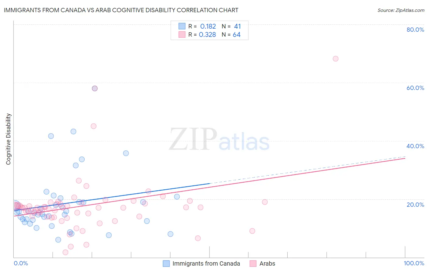 Immigrants from Canada vs Arab Cognitive Disability