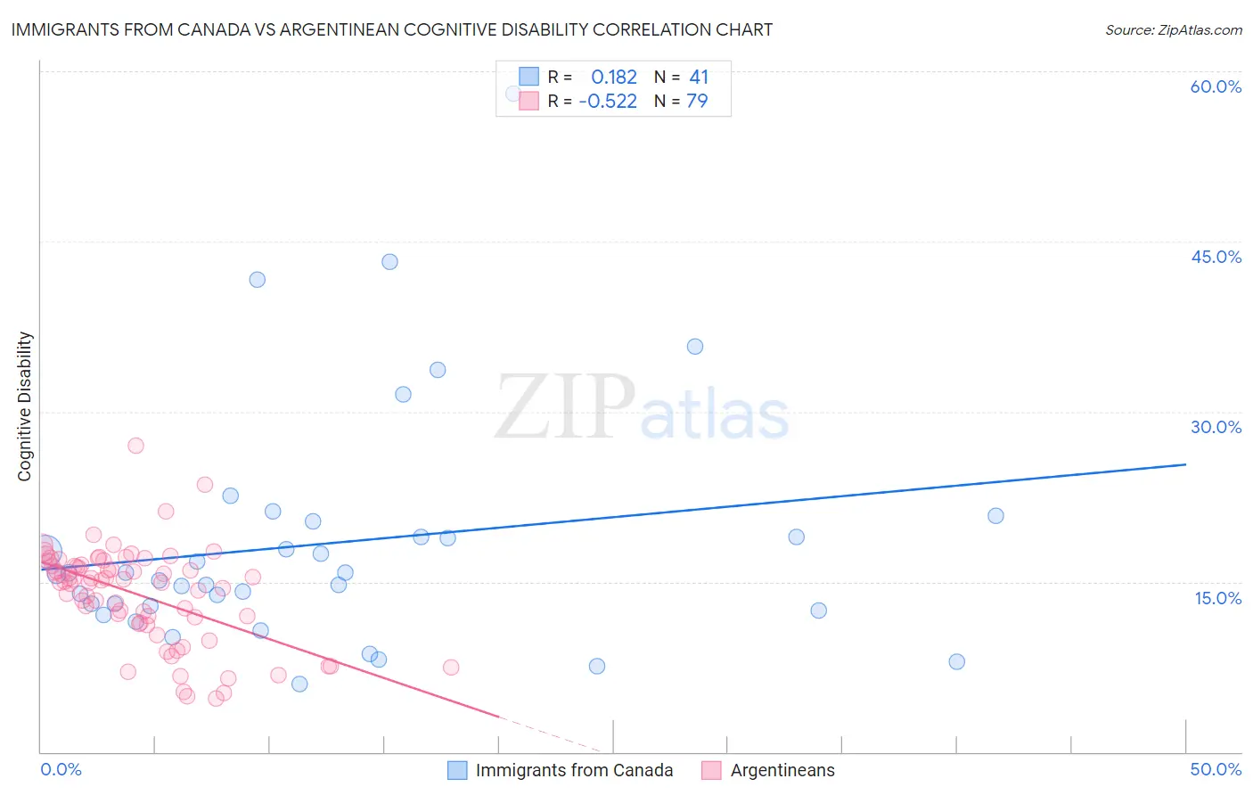 Immigrants from Canada vs Argentinean Cognitive Disability