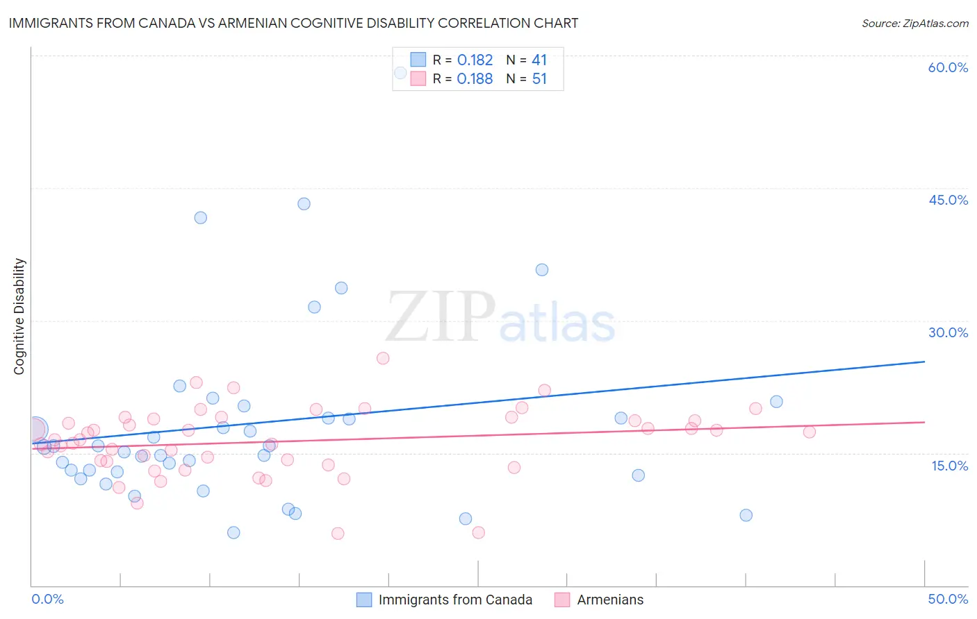 Immigrants from Canada vs Armenian Cognitive Disability