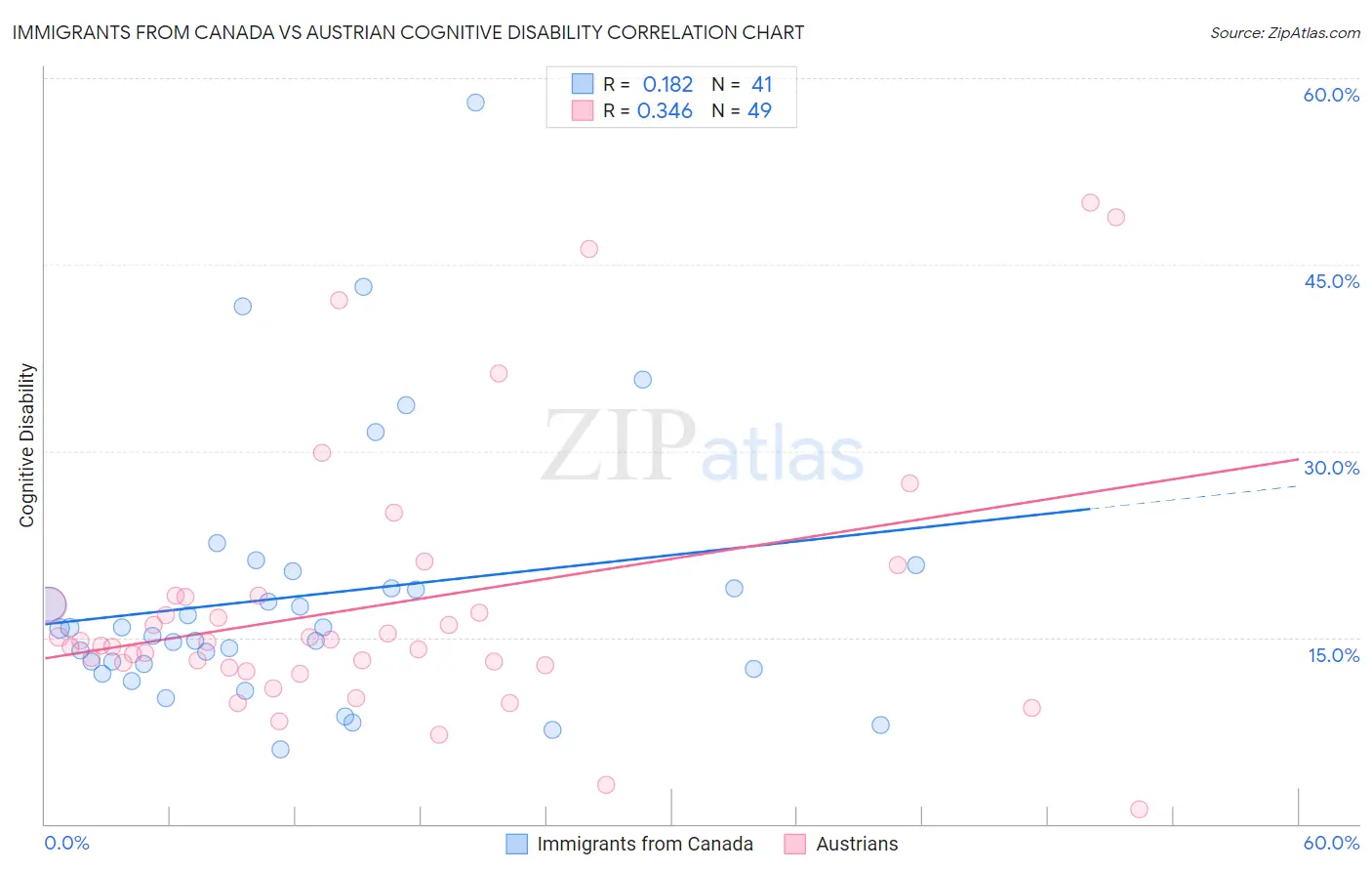 Immigrants from Canada vs Austrian Cognitive Disability
